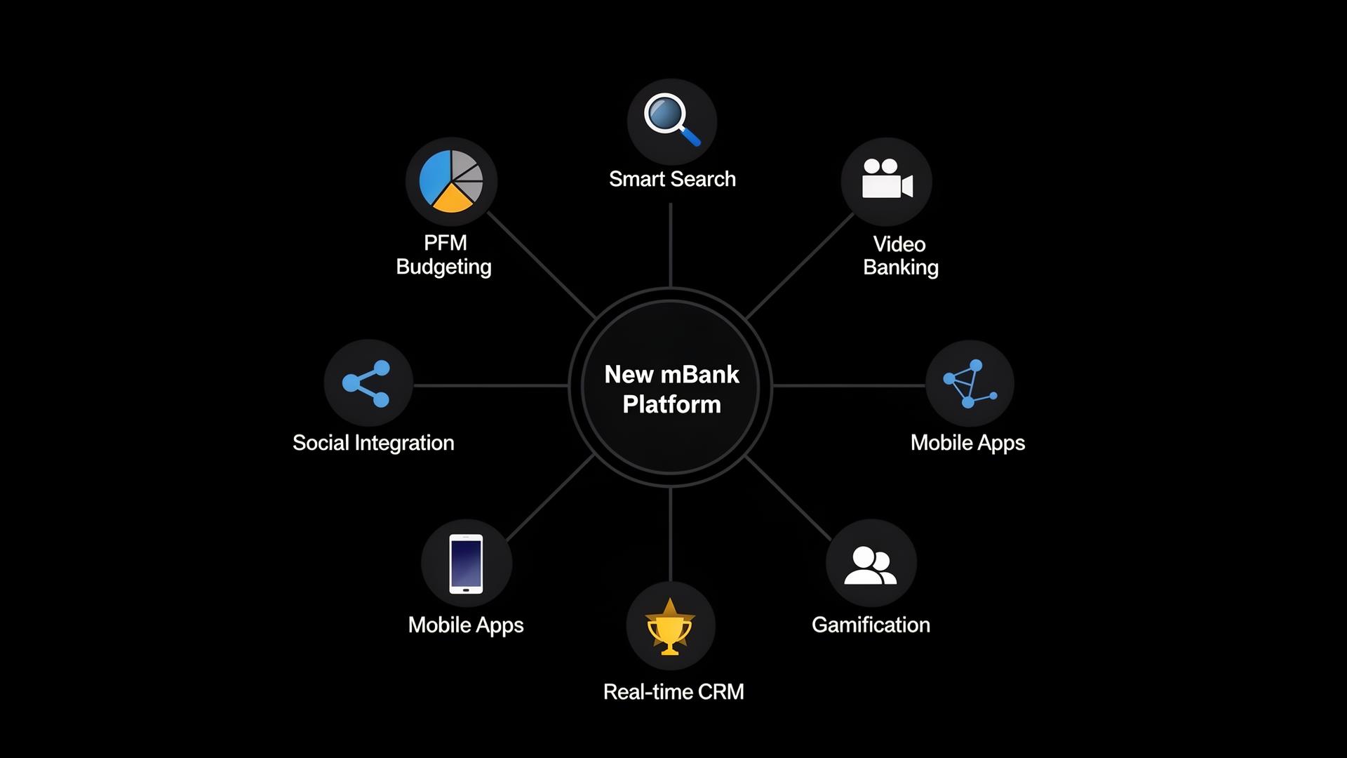 Modern Digital Banking Transformation - Online banking, PFM budgeting, social integration, and gamification