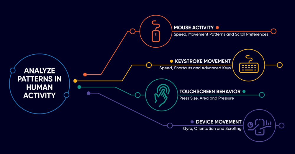 Analyze patterns in human activity: Mouse Activity, Keystroke Movement, Touchscreen Behavior, and Device Movement