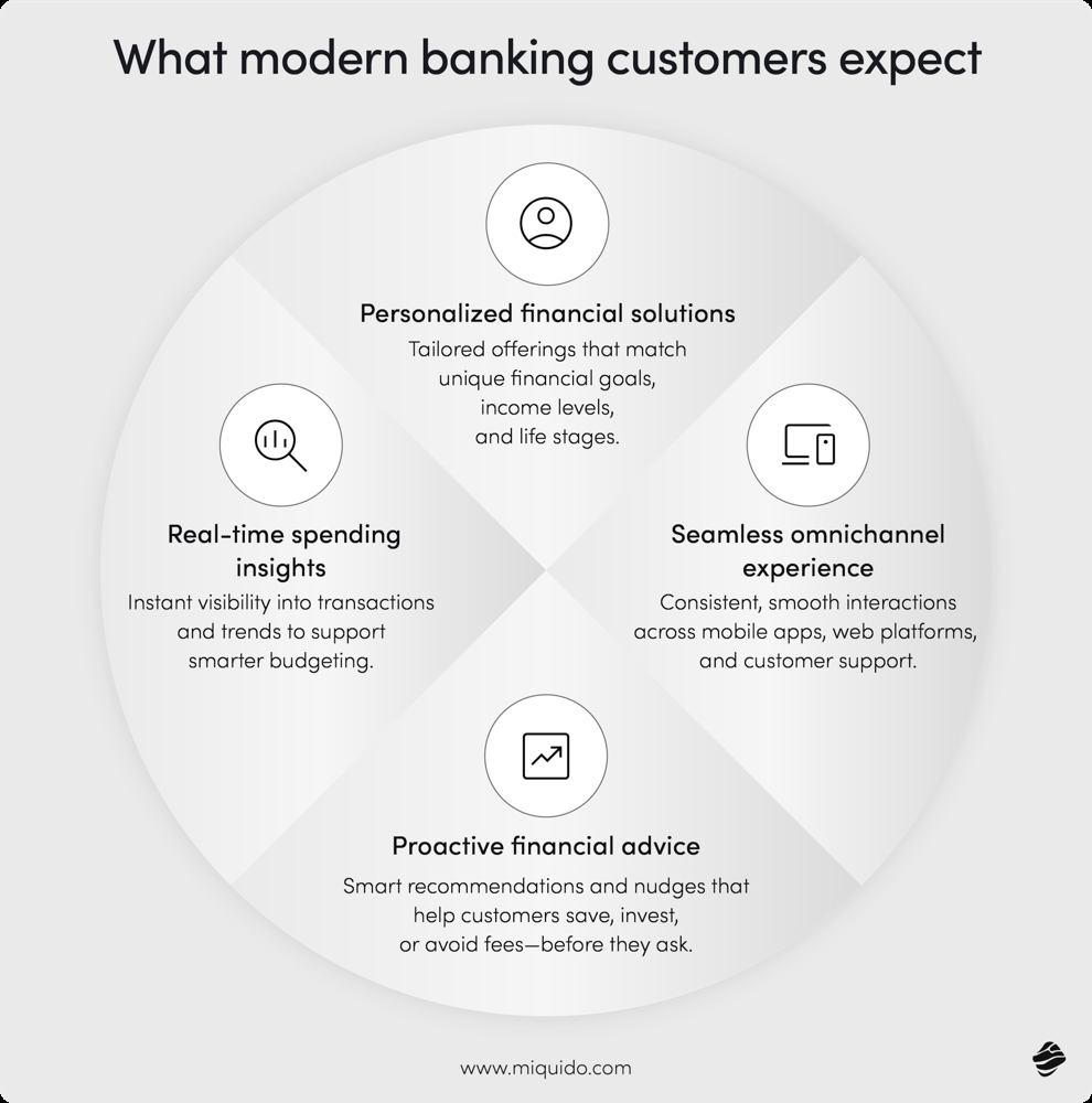 What modern banking customers expect: Personalized financial solutions, Real-time spending insights, Seamless omnichannel experience, and Proactive financial advice