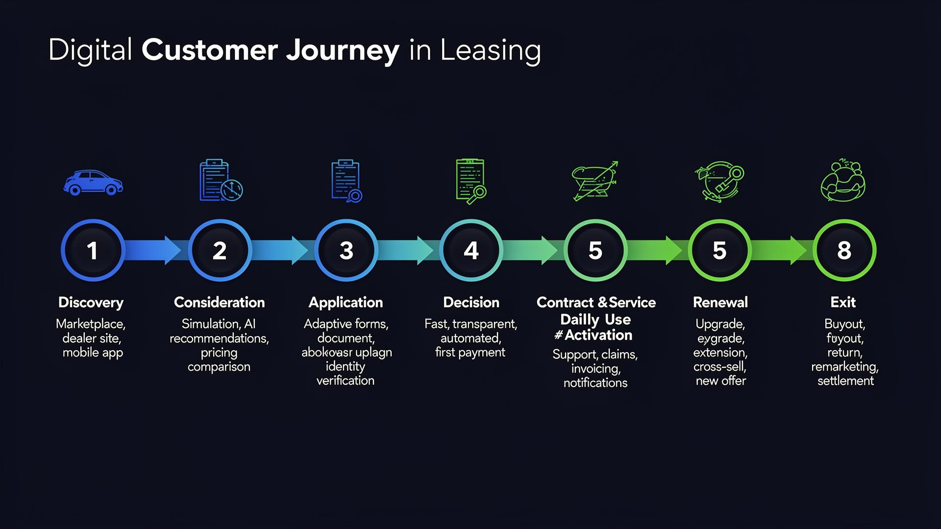 Digital Customer Journey in Leasing: Discovery, Consideration, Collaboration, Application, Decision, Contract & Activation, Daily Use & Service, Renewal, Exit