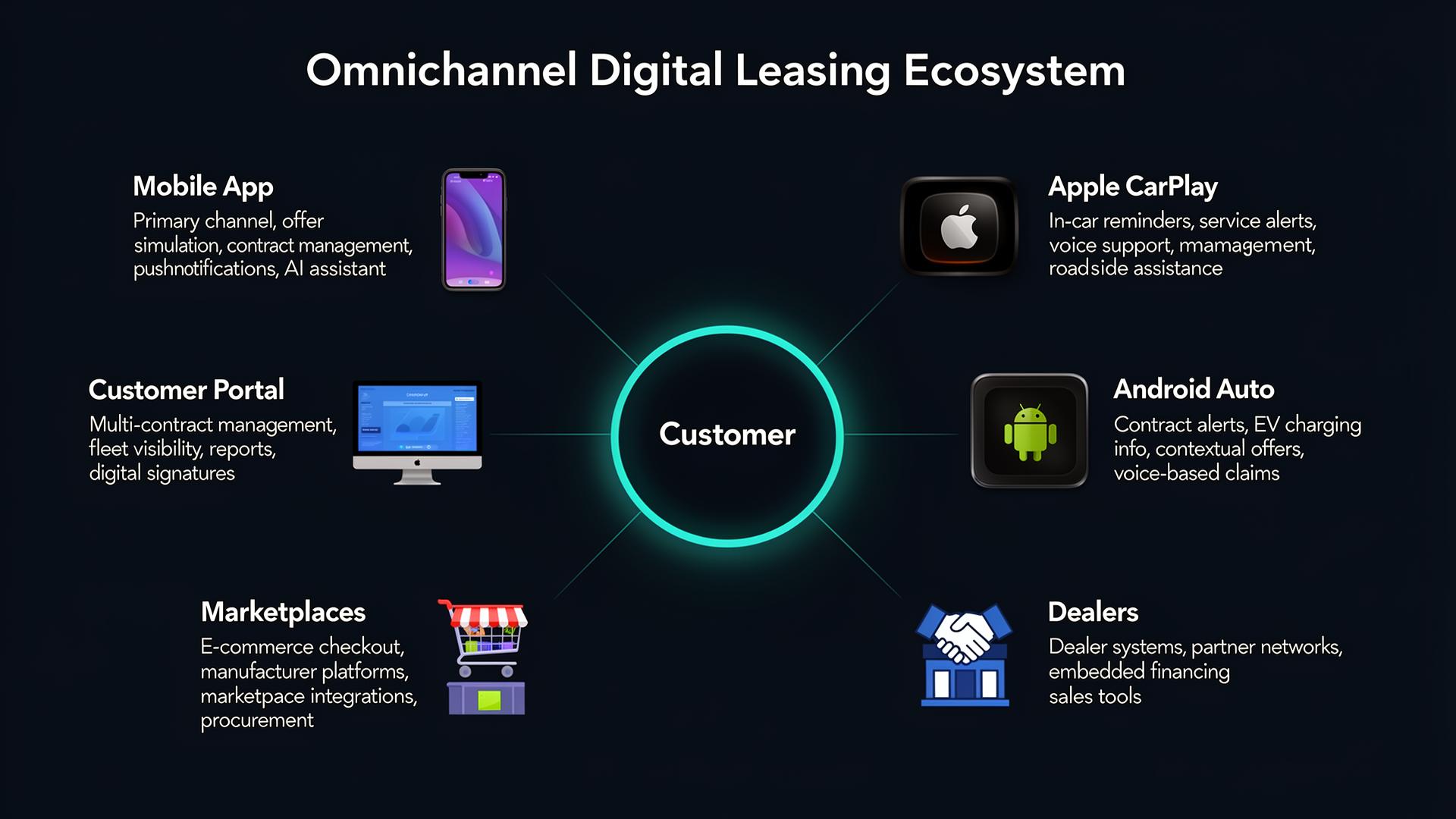 Omnichannel Digital Leasing Ecosystem showing Mobile App, Customer Portal, Marketplaces, Apple CarPlay, Android Auto, Dealers